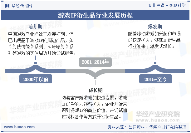 游戏IP衍生品行业发展历程