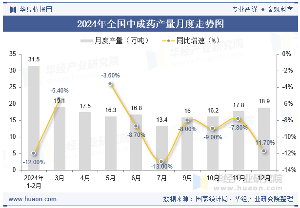 2024年全国中成药产量月度走势图
