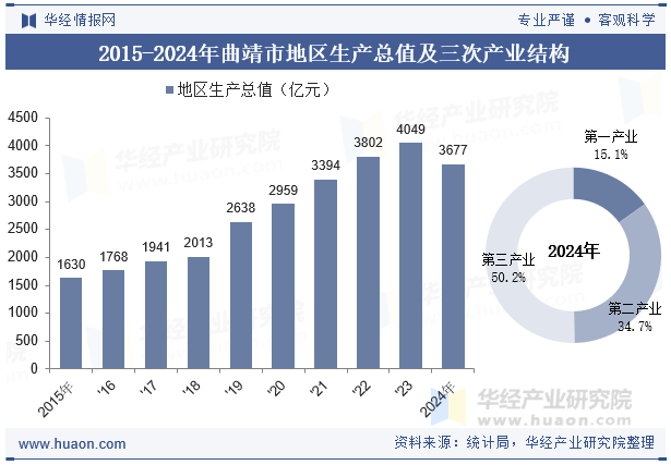 2015-2024年曲靖市地区生产总值及三次产业结构