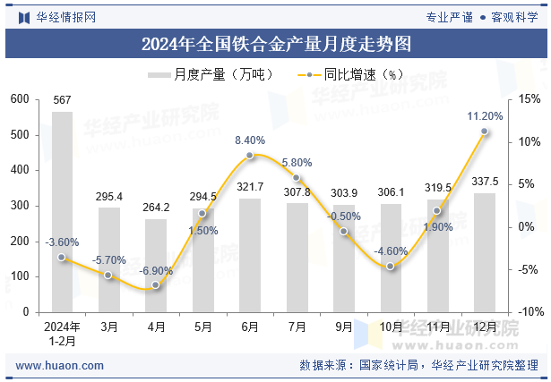 2024年全国铁合金产量月度走势图