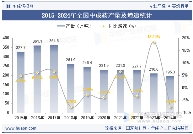 2015-2024年全国中成药产量及增速统计