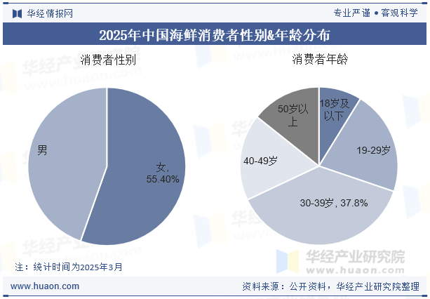 2025年中国海鲜消费者性别&年龄分布