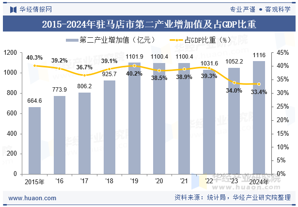 2015-2024年驻马店市第二产业增加值及占GDP比重