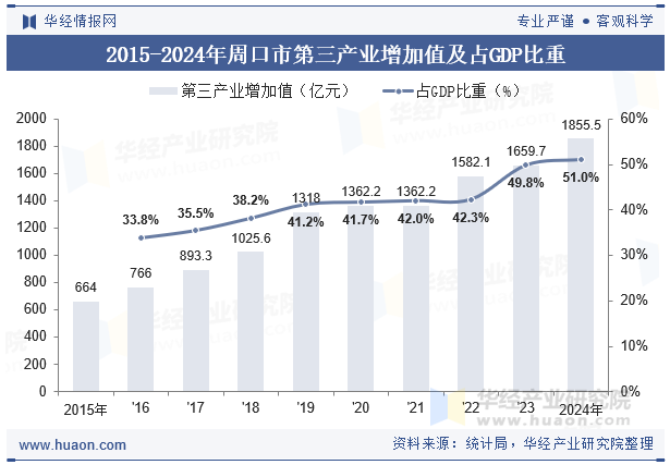 2015-2024年周口市第三产业增加值及占GDP比重