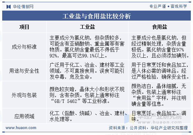工业盐与食用盐比较分析