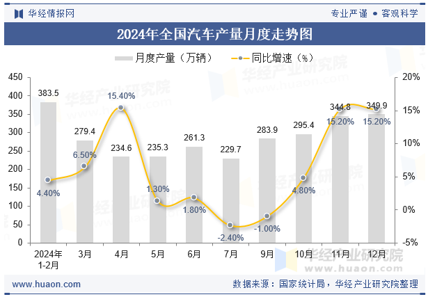 2024年全国汽车产量月度走势图