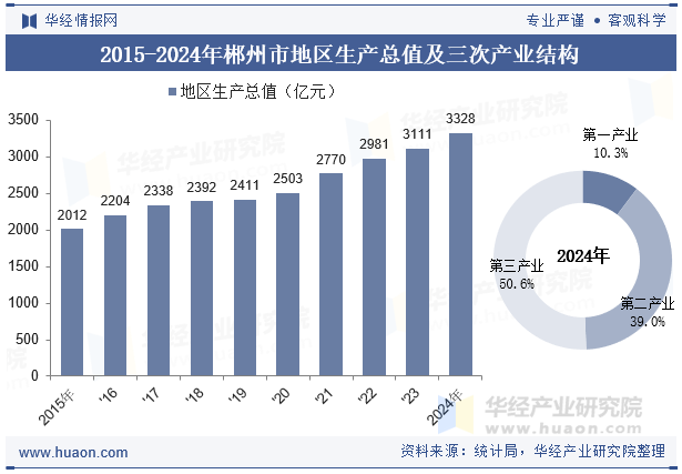 2015-2024年郴州市地区生产总值及三次产业结构