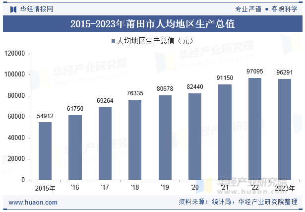 2015-2023年莆田市人均地区生产总值
