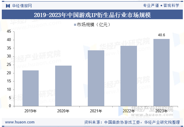 2019-2023年中国游戏IP衍生品行业市场规模