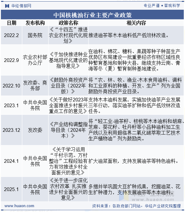 中国核桃油行业主要产业政策