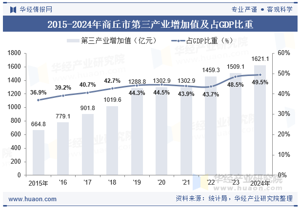 2015-2024年商丘市第三产业增加值及占GDP比重