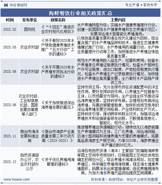 海鲜餐饮行业相关政策汇总