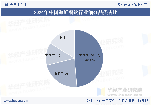 2024年中国海鲜餐饮行业细分品类占比