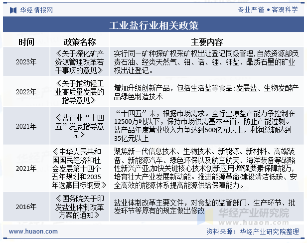 工业盐行业相关政策