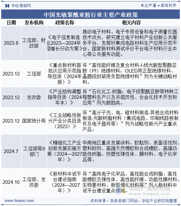 中国光敏聚酰亚胺行业主要产业政策
