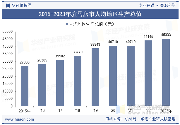 2015-2023年驻马店市人均地区生产总值