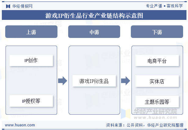 游戏IP衍生品行业产业链结构示意图