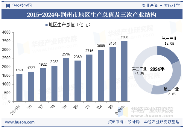 2015-2024年荆州市地区生产总值及三次产业结构