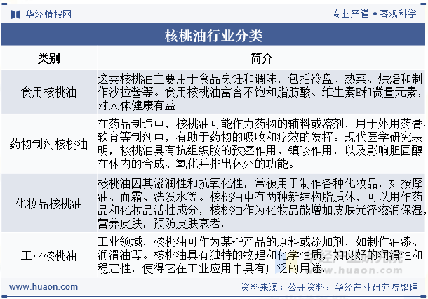 核桃油行业分类