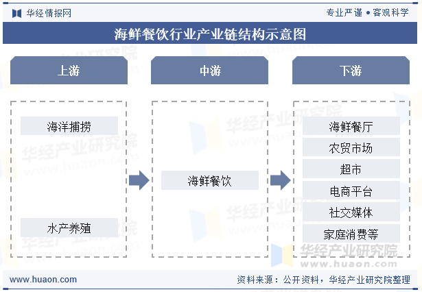 海鲜餐饮行业产业链结构示意图
