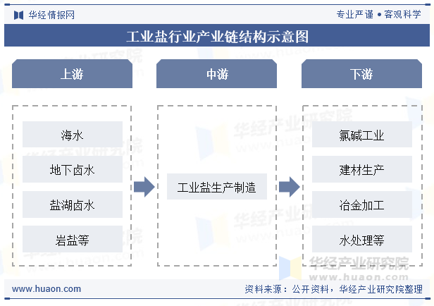 工业盐行业产业链结构示意图
