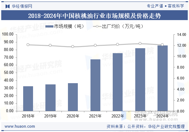 2018-2024年中国核桃油行业市场规模及价格走势