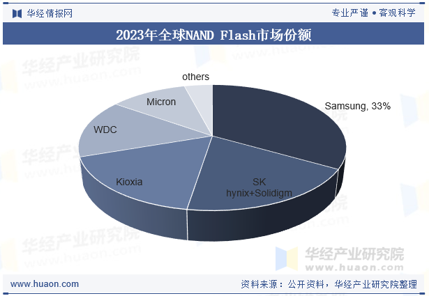 2023年全球NAND Flash市场份额