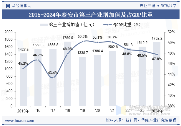 2015-2024年泰安市第三产业增加值及占GDP比重