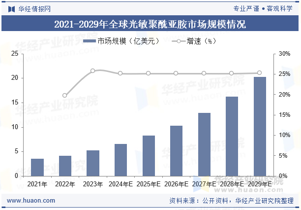 2021-2029年全球光敏聚酰亚胺市场规模情况