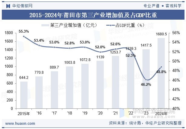 2015-2024年莆田市第三产业增加值及占GDP比重