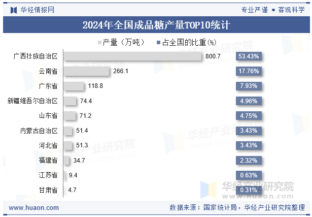 2024年全国成品糖产量TOP10统计