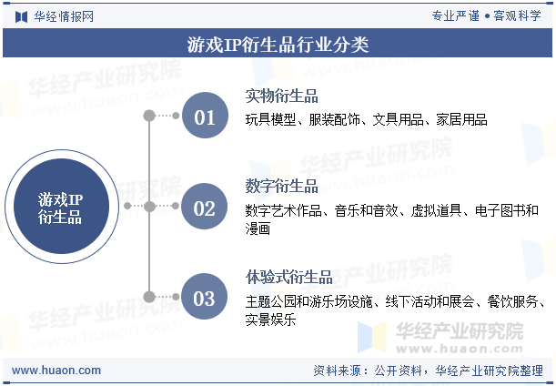 游戏IP衍生品行业分类