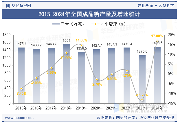 2015-2024年全国成品糖产量及增速统计