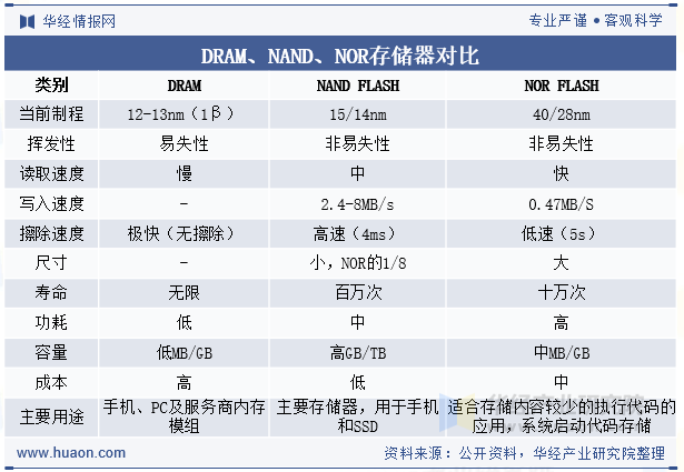 DRAM、NAND、NOR存储器对比