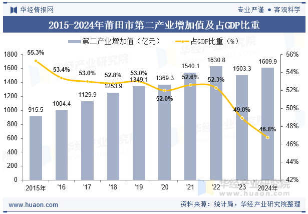 2015-2024年莆田市第二产业增加值及占GDP比重