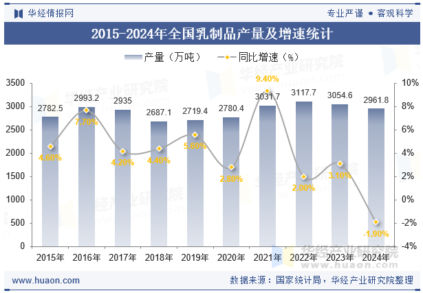 2015-2024年全国乳制品产量及增速统计