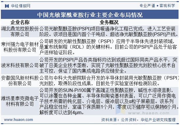 中国光敏聚酰亚胺行业主要企业布局情况