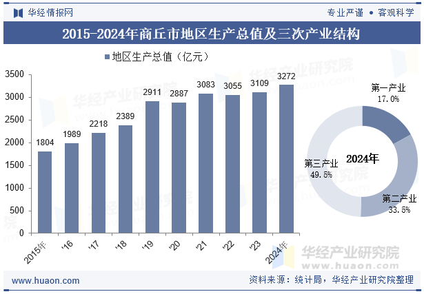 2015-2024年商丘市地区生产总值及三次产业结构