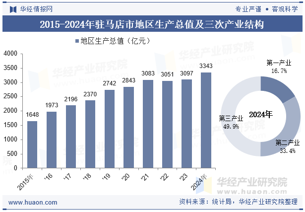 2015-2024年驻马店市地区生产总值及三次产业结构