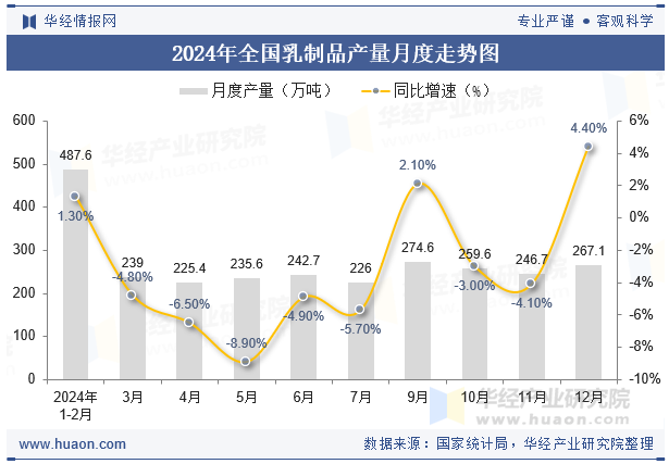 2024年全国乳制品产量月度走势图