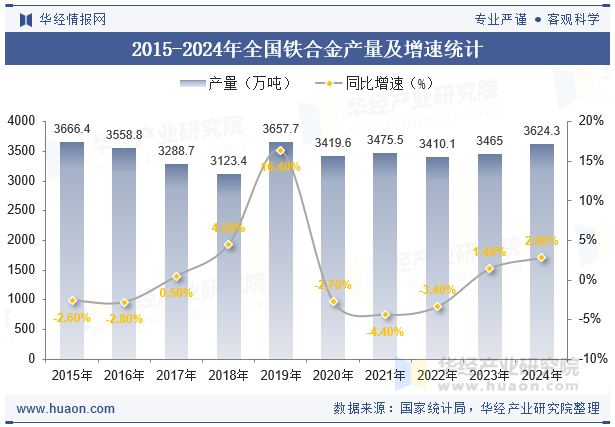 2015-2024年全国铁合金产量及增速统计