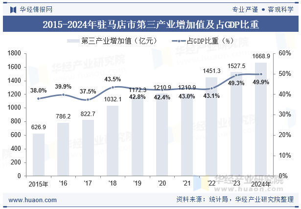 2015-2024年驻马店市第三产业增加值及占GDP比重