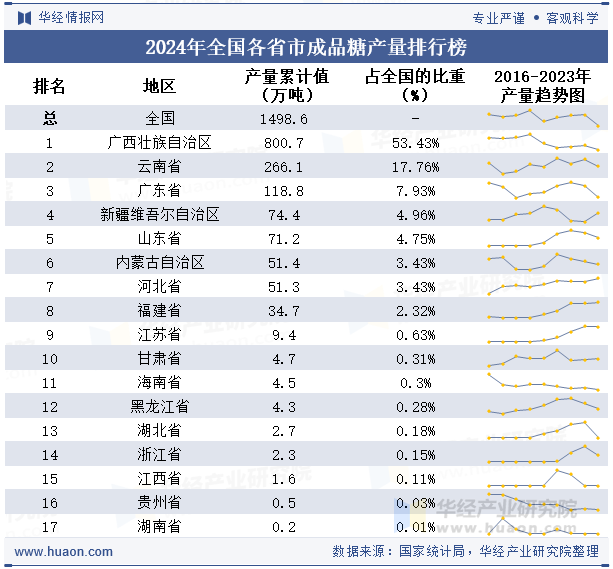 2024年全国各省市成品糖产量排行榜