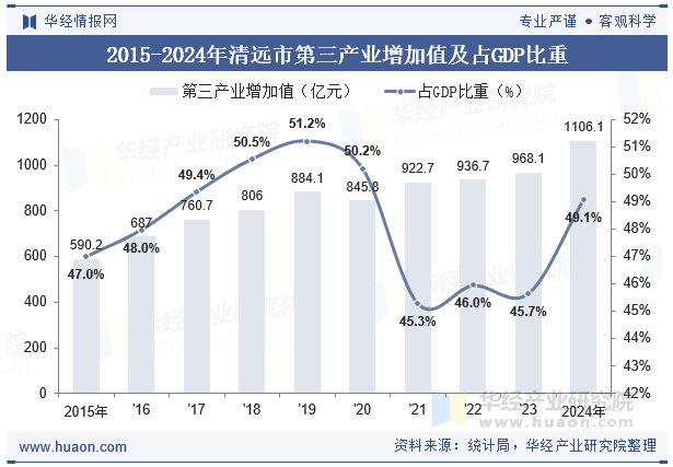 2015-2024年清远市第三产业增加值及占GDP比重
