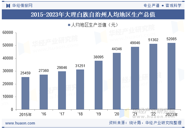 2015-2023年大理白族自治州人均地区生产总值
