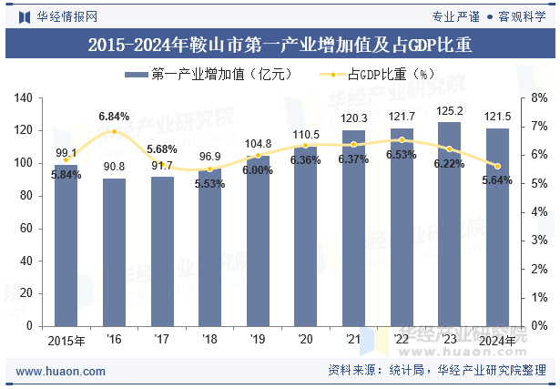 2015-2024年鞍山市第一产业增加值及占GDP比重