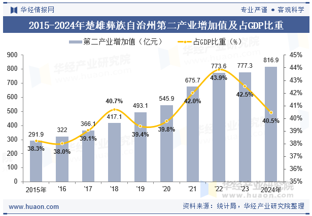 2015-2024年楚雄彝族自治州第二产业增加值及占GDP比重