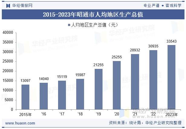 2015-2023年昭通市人均地区生产总值