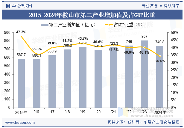 2015-2024年鞍山市第二产业增加值及占GDP比重