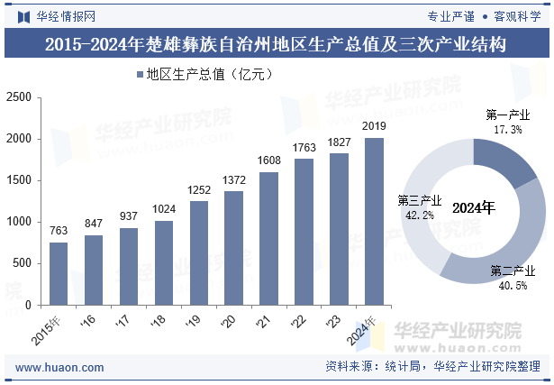 2015-2024年楚雄彝族自治州地区生产总值及三次产业结构